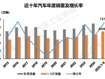 比亞迪1—9月新能源銷量達326萬，海外擴張加速，全球布局初顯成效