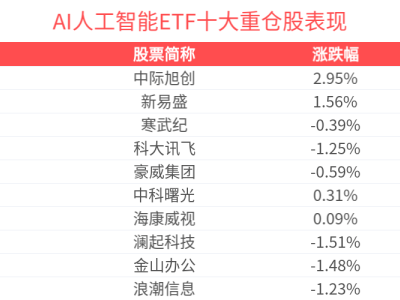 OpenAI新推ChatGPT Atlas瀏覽器，AI人工智能ETF(512930)盤中飄紅欲三連漲