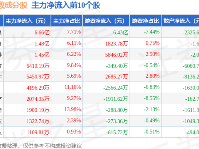 10月22日科創(chuàng)ESG指數(shù)微跌0.81% 石頭科技領(lǐng)漲金盤科技領(lǐng)跌 資金流向現(xiàn)分化
