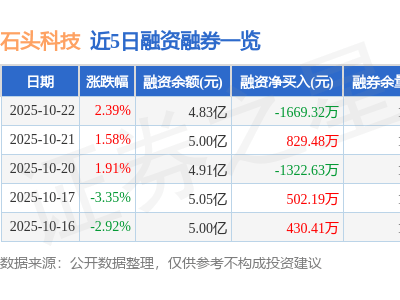 石頭科技(688169)10月22日收盤漲2.39% 主力資金凈流入超六千萬