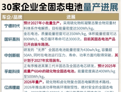 固態電池時代將至：30家車企布局，純電車續航充電雙升級，市場格局生變