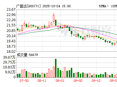 廣譽遠前三季度營收增近兩成 西藏子公司補稅致Q3凈利下滑 主業盈利實則提升