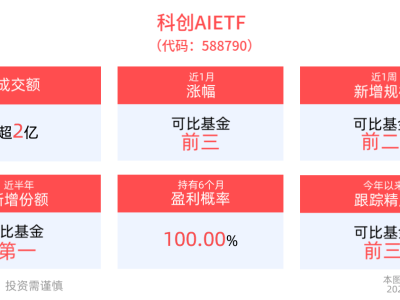 科創AIETF(588790)短期回調，AI眼鏡熱銷，機構稱AI基礎設施建設高景氣度延續
