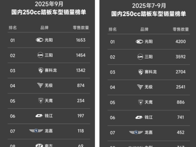 行業淡季將臨，賽科龍憑“智控”基因實現逆襲，引領國產摩托新方向