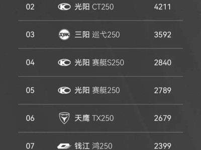 銷量遠超第二名!SR250GT憑啥成250踏板“頂流”?售價、產品力與迭代是關鍵