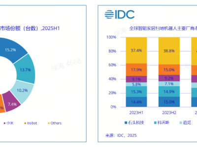石頭科技2025Q3營收飆升超60% 多品類協(xié)同發(fā)力 全球化布局再進(jìn)階