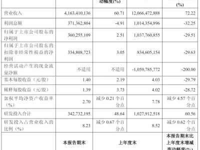 石頭科技2025年前三季營收大增72% 凈利下滑 小米減持或套現(xiàn)超2億