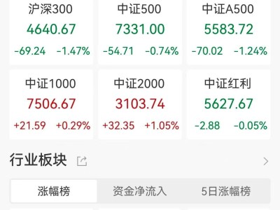 A股三大指數今日集體收跌 創業板指跌幅超2% 存儲芯片等板塊領跌成交縮量