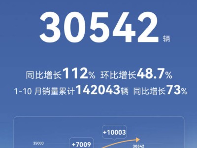 極狐汽車10月銷量創新高首破2萬 極狐T1及新款阿爾法T5亮點頻現