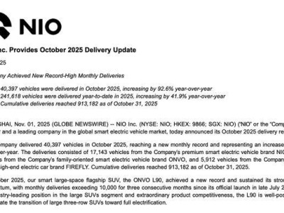 蔚來2025年10月交付量破4萬創新高,ES6第30萬臺下線再添喜訊