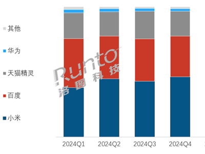 洛圖報(bào)告：2025Q3小米智能音箱份額躍至48.8% 領(lǐng)跑市場 百度天貓精靈緊隨