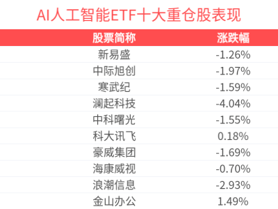 Gemini 3 2025年發布在即，AI人工智能ETF(512930)短期回調長期仍具潛力