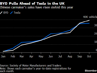 比亞迪在英銷量飆升:上月新車注冊量近乎特斯拉六倍,崛起勢頭強勁