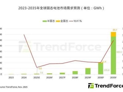 固態電池產業化進程加速 但大規模應用仍需5至10年耐心守候