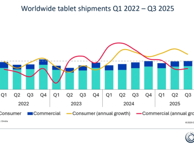 ?2025年Q3全球平板市場揭曉：蘋果居首，華為小米躋身前五，市場連續七季增長?