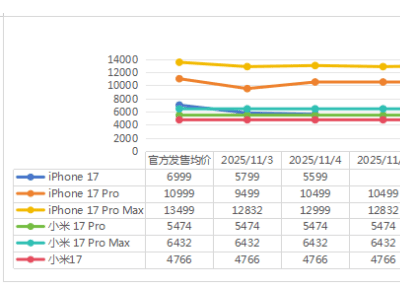 W45手機市場動態(tài):8款主流機型價格走勢與百億補貼優(yōu)惠全解析