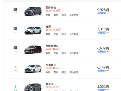 10月MPV銷量榜單揭曉：主流車型多數下滑，五菱星光730成未上市黑馬