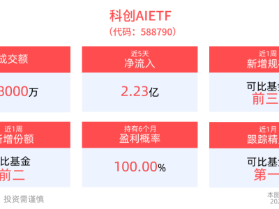 Meta擬6000億美元加碼AI基建，科創AIETF近一周規模與份額雙增且5日吸金超2億