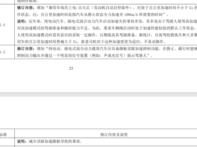 汽車新國標：為電車劃定安全紅線，加速回歸理性競爭新賽道
