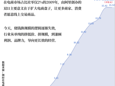 17年雙11變遷錄:從低價狂歡到多維博弈,電商新戰(zhàn)場何去何從?