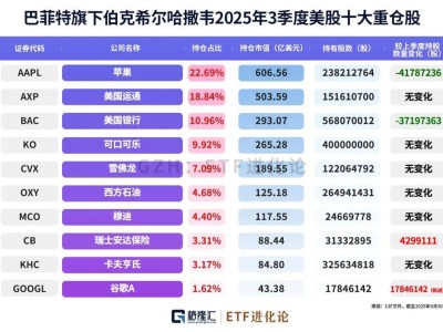 2025年三季度巨佬持倉大揭秘:巴菲特、段永平等投資風(fēng)向標(biāo)新動(dòng)向