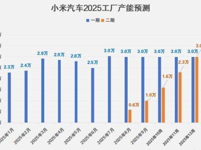 小米汽車產能加速擴張！2025、2026年新工廠投產，交付量或大幅躍升