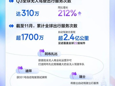 百度2025年Q3財(cái)報(bào)揭曉:總營(yíng)收312億,AI業(yè)務(wù)首秀增速超五成引關(guān)注