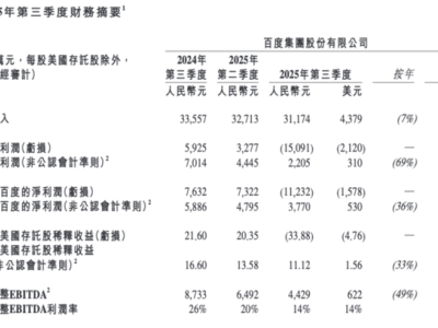 百度2025年Q3財報：總營收下滑7%，AI業務成新引擎收入同比增超五成
