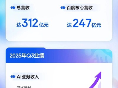 百度2025年Q3財報:AI業務收入同比增超50%,多領域布局成果顯著