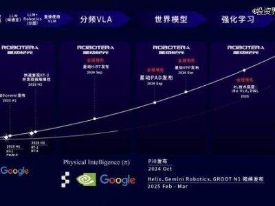 星動紀元A+輪融資近10億，吉利領投，具身大腦ERA-42多領域落地顯成效