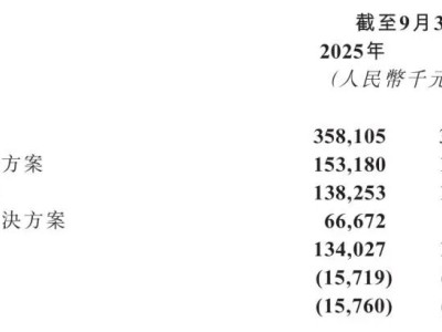 醫(yī)渡科技2025財(cái)年上半年?duì)I收3.58億 虧損收窄各項(xiàng)業(yè)務(wù)表現(xiàn)分化