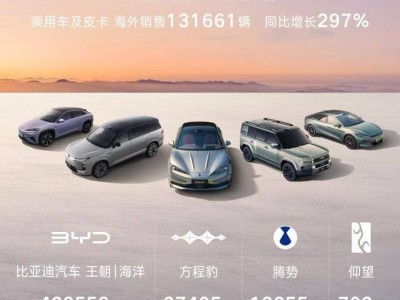 比亞迪11月狂銷48萬輛創年內新高 海外銷量同比激增297%領跑全球