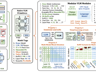 商湯攜手南洋理工推NEO架構(gòu),以創(chuàng)新設(shè)計突破多模態(tài)模型效能瓶頸