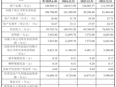 宇隆科技擬登創業板:近年業績穩步增長 上半年營收近6億凈利超7000萬