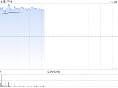 耐世特早盤(pán)漲近7% 機(jī)構(gòu):新國(guó)標(biāo)助力線控轉(zhuǎn)向量產(chǎn)前景可期