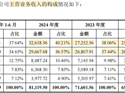 慧谷新材明日創(chuàng)業(yè)板IPO上會(huì):功能性材料領(lǐng)域小巨人業(yè)績(jī)持續(xù)攀升