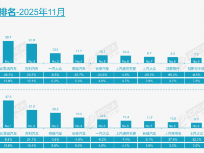 11月合資品牌遇冷:德日美系銷量下滑,新能源轉型成破局關鍵