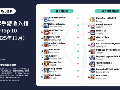 Sensor Tower數據:2025年11月《Last War:Survival Game》領跑全球手游收入榜