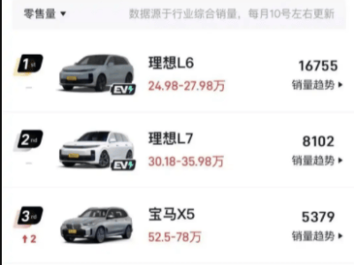 增程車被罵卻賣爆!二三十萬享移動客廳無焦慮,憑啥成中產(chǎn)新寵?