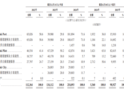 主線科技沖刺港股IPO:營收毛利雙增 虧損收窄估值超38億