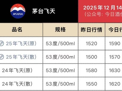 飛天茅臺價格強勢回升！批價兩日近百元漲幅 電商平臺低價難覓