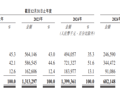 麥科田：邁瑞前高管創辦，融資超22億，2025上半年扭虧沖擊港交所