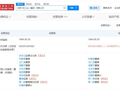 中航沈飛旗下沈陽飛機工業集團增資至97億 增幅約56%