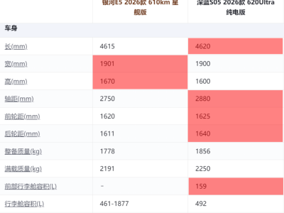 15萬級純電SUV新較量!深藍S05與銀河E5誰才是家用優(yōu)選?