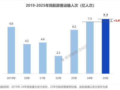 航班管家預測2025年中國民航:旅客運輸量創新高,多維度數據揭示市場新趨勢