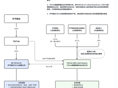 周受資內部信揭TikTok美國新布局:字節留商業核心,新合資保數據安全
