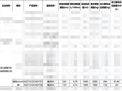 smart精靈#6 EHD中型轎車續(xù)航曝光，110至234公里多版本可選