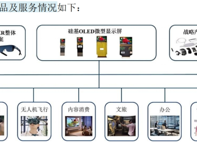 視涯科技科創板IPO過會：硅基OLED突破壟斷 短期盈利承壓仍獲認可