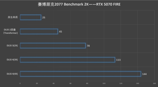 C:\Users\test\Desktop\RTX 5070\5070刃評測文章\測試\2077 2K.png