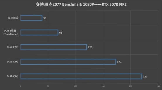 C:\Users\test\Desktop\RTX 5070\5070刃評測文章\測試\2077 1k.png